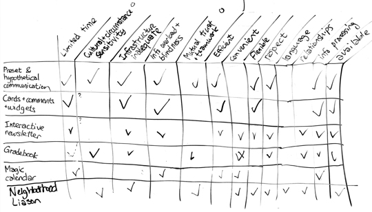 Table with checkmarks on a whiteboard. Rows are ideas, columns are insights and principles.